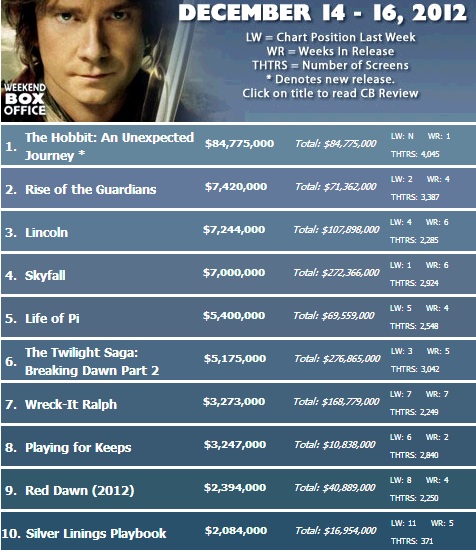 taquilla de el hobbit recaudación audiencia