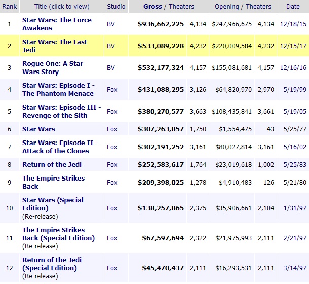 50 críticas estúpidas contra Star Wars: Los Últimos Jedi que no tienen sentido