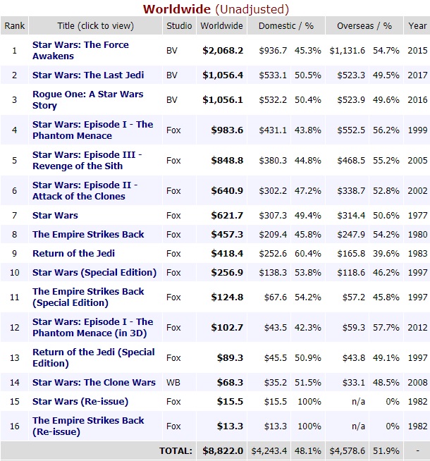 50 críticas estúpidas contra Star Wars: Los Últimos Jedi que no tienen sentido