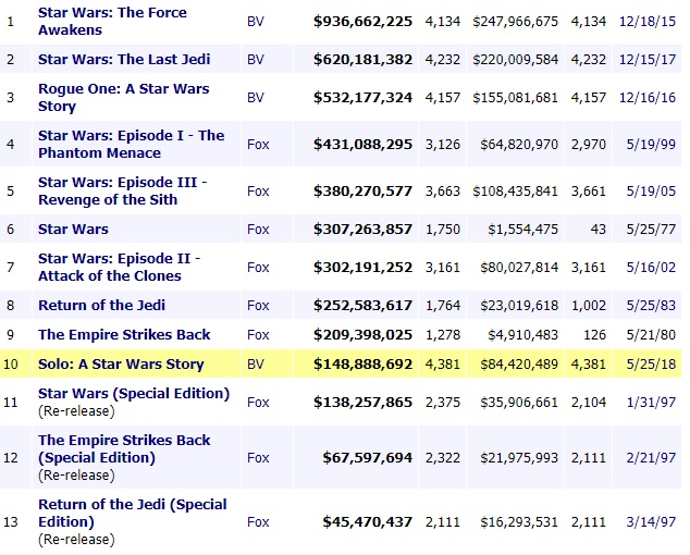 La aterradora realidad de la taquilla de Han Solo de la que nadie se atreve a hablar
