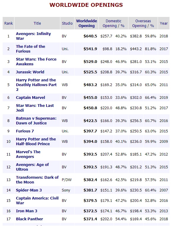 La taquilla de 'La Capitana Marvel', el segundo mejor estreno de la historia de Marvel La taquilla de 'La Capitana Marvel', el segundo mejor estreno de la historia de Marvel