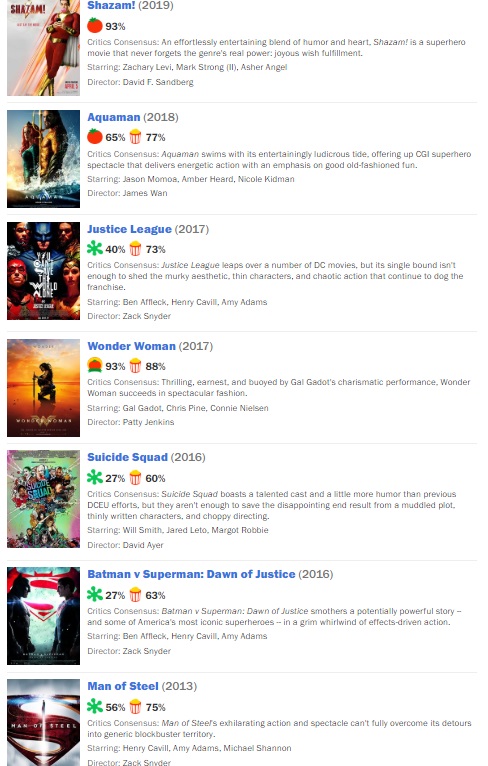 Las críticas de 'Shazam!' la aclaman como la mejor película de DC