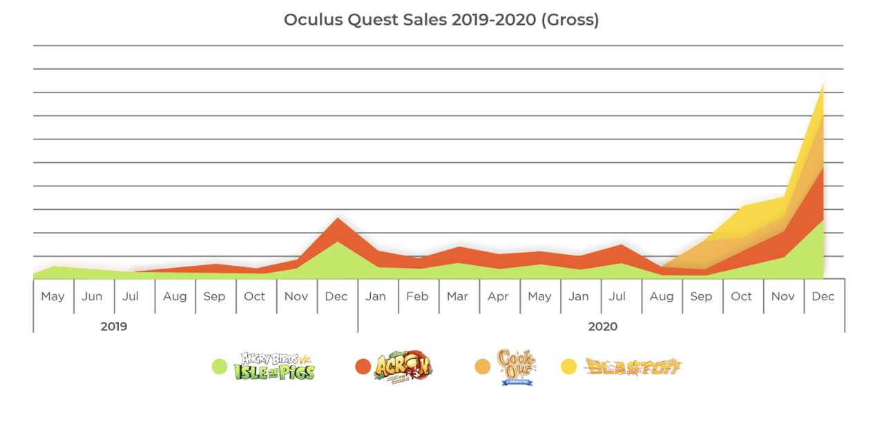 El estudio de RV Resolution Games obtiene un 500% de ingresos desde Quest 2