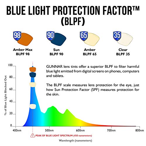 Gunnar Gaming and Computer Eyewear | Intercept, Onyx frame, Amber Tint | Blue Light Blocking Glasses | Patented lens, 65% Blue Light Protection, 100% UV Light | Reduce Eye Strain & Dryness