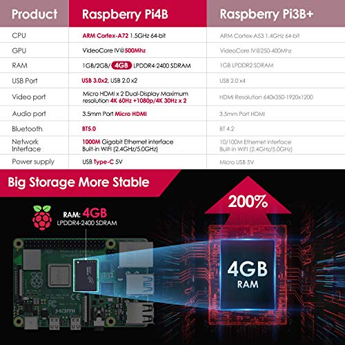Bqeel Raspberry Pi 4 Model B Kit 【4GB RAM+32GB MicroSD 】 Versión Actualizada de Raspberry pi 3b+ con 2 Cable HDMI,Doble WiFi, Ventilador, 5.1V 3A Adaptador con Interruptor