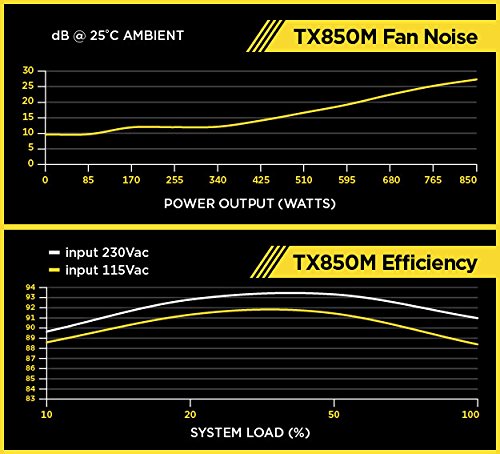 Corsair TXM Series TX850M - Fuente de alimentación ATX/EPS, 850 W, Semi Modular 80 Plus Gold (CP-9020130-EU) (Reacondicionado Certificado)