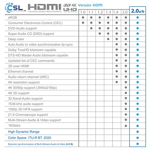 CSL - 10m metros cable Mini HDMI 1.4a 2.0 alta velocidad con AUTÉNTICA compatibilidad 3D y Ethernet - apto para Full HD Ultra HD HD Ready 3D - 1080p 2160p 4k