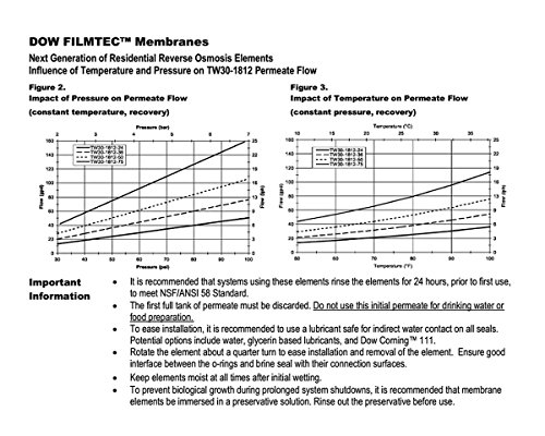 Dow FilmTec, BW60-1812-75 75 GPD TFC Membrana para sistema de ósmosis inversa (RO) Undersink (Reemplaza el modelo TW30-1812-75)