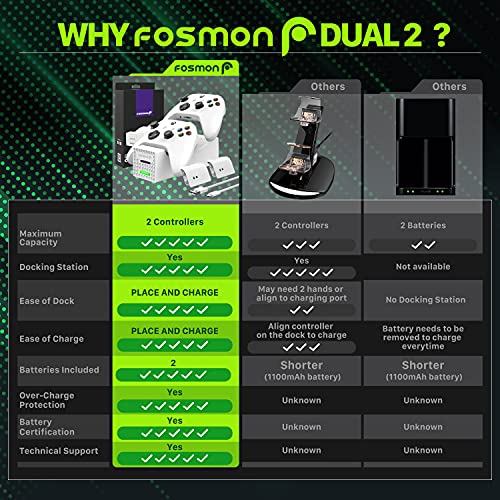 Fosmon Dual Base de Cargador Compatible con Mando Xbox Series X/S 2020 (No para Xbox One / 360), (Doble Estación) Estación de Carga Rápida con 2X 1000mAh Ni-MH Batería Recargable - Blanco
