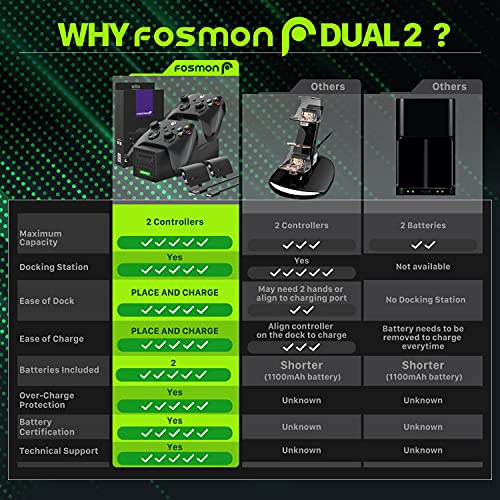 Fosmon Dual Base de Cargador Compatible con Mando Xbox Series X/S 2020 (No para Xbox One / 360), (Doble Estación) Estación de Carga Rápida con 2X 1000mAh Ni-MH Batería Recargable - Negro