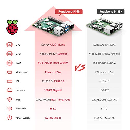 NinkBox Raspberry Pi 4 Modelo B, Micro SD de【4GB RAM+64GB】 Versión Actualizada de Raspberry pi 3b+, con Micro HDMI, Fuente de Alimentación 5V/3A con Interruptor, Ventilador, Micro HDMI
