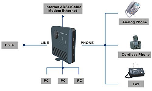 Skypeland SIP-GW2 - VOIP SIP ATA Router - Dispositivo Integrado de VoIP (Todo en uno)