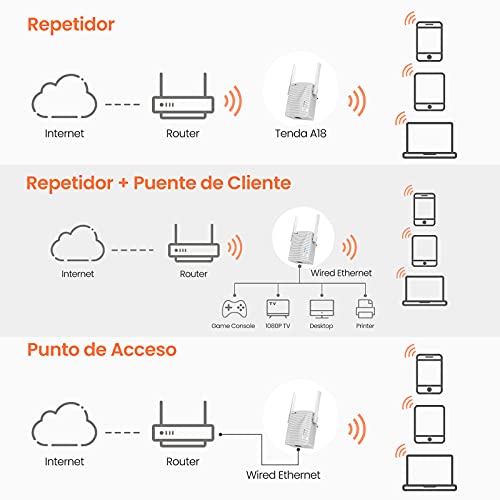Tenda A18 Repetidor de Red AC1200, doble banda 5 GHz y 2.4 Ghz, amplificador y extensor WiFi, Modo AP, puerto LAN Gigabit, antena externa 2 dBi, WPS Botón, señal LED, fácil configuración