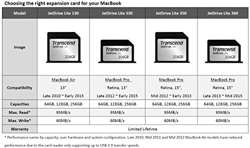 Transcend JetDrive Lite 360 - Tarjeta de expansión de memoria con flash MLC 95MB/s de 128 GB para MacBook Pro Retina 15"