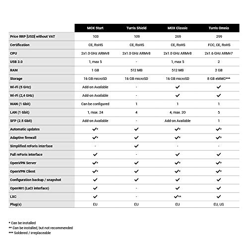Turris Shield | firewall de hardware, actualizaciones automáticas, servidor VPN, cliente VPN, fácil configuración, CPU 1 GHz de doble núcleo, 1 × GWAN, 4 × GLAN, RAM 512 MB DDR3