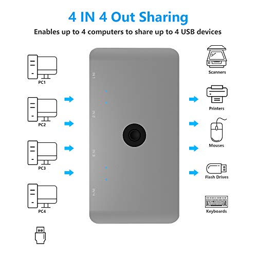 USB Switch, Conmutador USB 2.0 para 4 PC Compartiendo 4 Dispositivos USB, Intercambio de Un Botón para Teclado, Mouse, Escáner, Impresora, con 4 Cables USB A a A
