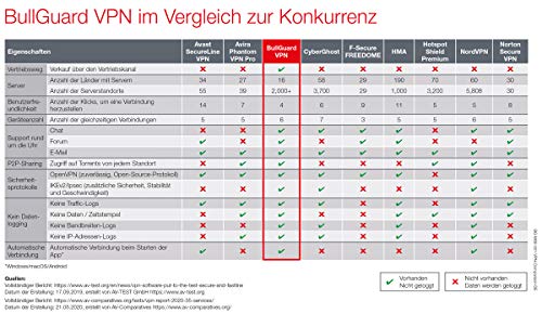 Bullguard FPP VPN/1Y/6Users/Win/Mac/Android/iOS - Android - Retail