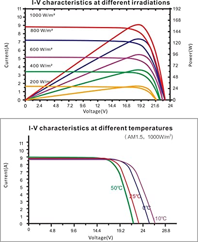 enjoy solar® Mono 12V Panel solar monocristalino, ideal para caravanas, casetas de jardín y barcos (Mono 150W)