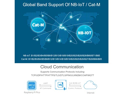 IBest SIM7080G NB-IoT/Cat-M(eMTC) / GNSS Module Board for Raspberry Pi Pico Support GNSS Positioning GPS, GLONASS, BeiDou, and Galileo,UART Communication,Serial AT Commands Control
