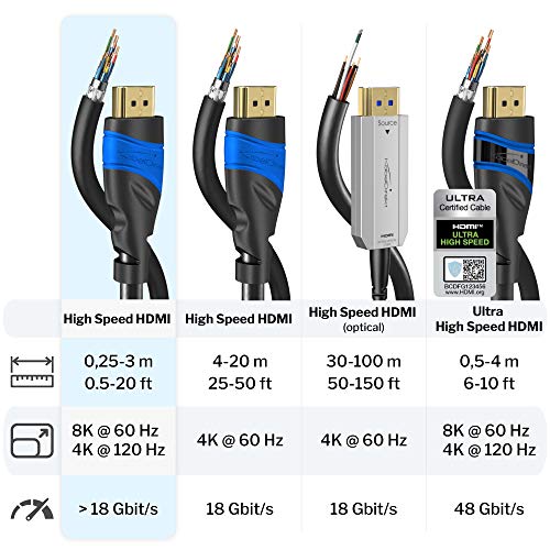 KabelDirekt – 0,5m – Cable HDMI 4K (4K@120Hz/4K@60Hz para una Espectacular Experiencia Ultra HD – High Speed con Ethernet, Compatible con 2.0/1.4, Blu-ray/PS4/PS5/Xbox Series X/Switch, Negro)