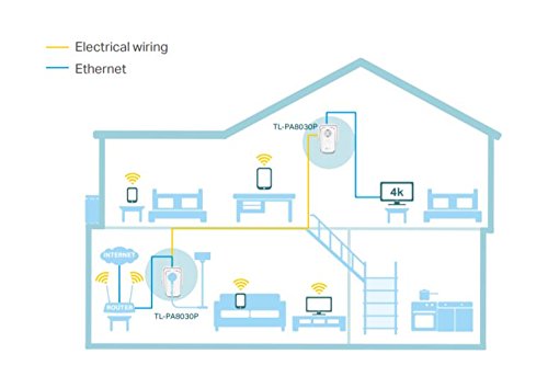 TP-Link TL - PA8030P Kit 2 Adaptadores de Comunicación por Línea Eléctrica (AV1300, PLC, Extensor, Repetidores de Red, Cobertura Internet, 6 Puertos, Enchufe, Smart TV, PS4, Sobremesas)