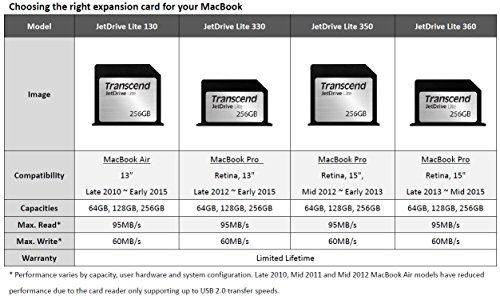 Transcend JetDrive Lite 360 256GB MLC Memoria Flash - Tarjeta de Memoria para MacBook Pro Retina de 15" (256 GB, MLC, 95 MB/s, Negro)