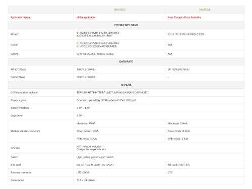 Waveshare SIM7080G NB-IoT/Cat-M(EMTC) / GNSS Module for Raspberry Pi Pico NB-IoT, Cat-M(EMTC), and GNSS Positioning with Global Band Support