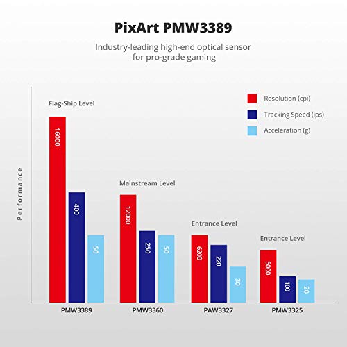 DREVO Falcon Ratón de Juegos con Cable liviano RGB-LED Sensor óptico 16000DPI (PixArt PMW 3389), frecuencia de Informe de 1000Hz, 400IPS, Cable Ultra Suave y Revestimiento Tipo Panal de Abeja, Blanco