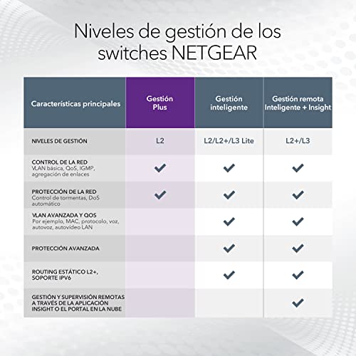 Netgear GS108E-300PES - Switch conmutador de red gestionable de 8 puertos Gigabit RJ-45 (2000 Mbps de ancho de banda, con control de red, QoS y VLAN, carcasa metálica)