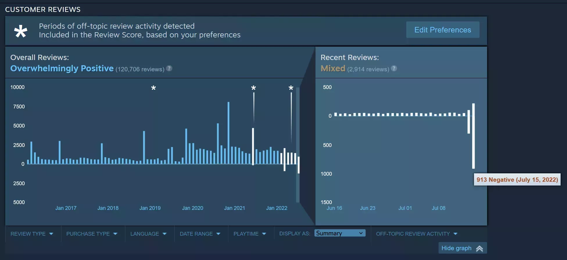 El estudio Factorio enfada a los jugadores rusos al aumentar el precio de la región de 9 a 174 dólares