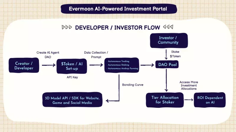 Evermoon Introduce el Lanzador DeFAI Impulsado por IA