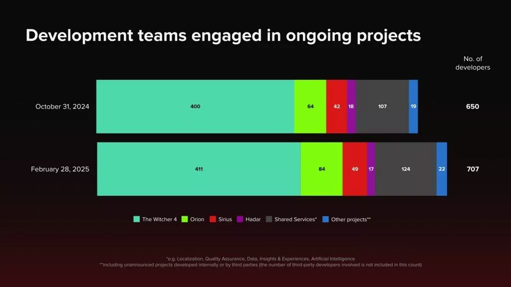 The Witcher 4 Will Is Still Years Away, Devs Expect 2027 Release